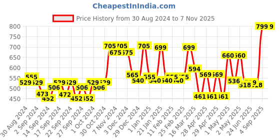 ajio.com random Geometric Print Round Wall Clock random Price History Graph from 30 Aug 2024 to 6 Nov 2025