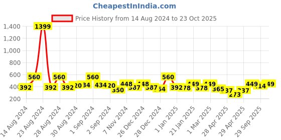 ajio.com random Graphic Print Contemporary Wall Art Painting random Price History Graph from 14 Aug 2024 to 23 Oct 2025