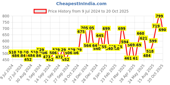 ajio.com random Graphic Print Plastic Wall Clock random Price History Graph from 9 Jul 2024 to 20 Oct 2025