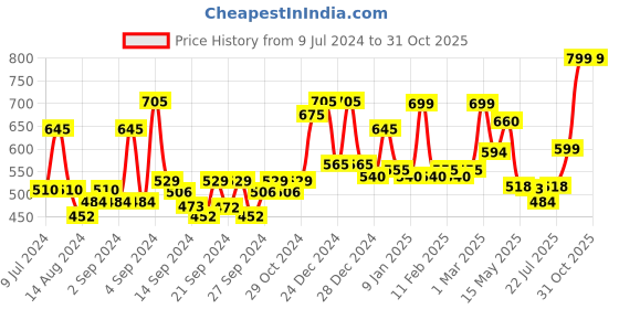 ajio.com random Graphic Print Plastic Wall Clock random Price History Graph from 9 Jul 2024 to 31 Oct 2025