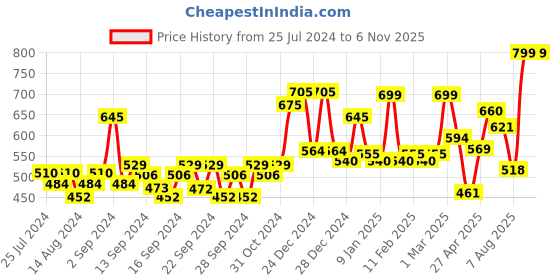 ajio.com random Graphic Print Plastic Wall Clock random Price History Graph from 25 Jul 2024 to 6 Nov 2025