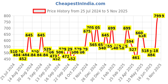 ajio.com random Graphic Print Plastic Wall Clock random Price History Graph from 25 Jul 2024 to 4 Nov 2025