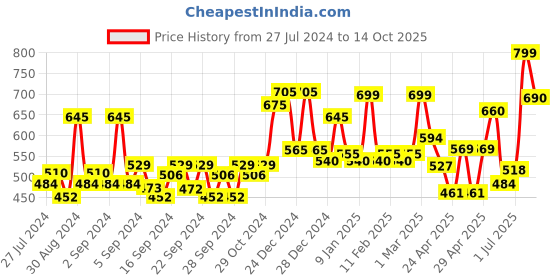 ajio.com random Graphic Print Plastic Wall Clock random Price History Graph from 27 Jul 2024 to 14 Oct 2025