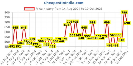 ajio.com random Graphic Print Plastic Wall Clock random Price History Graph from 14 Aug 2024 to 19 Oct 2025