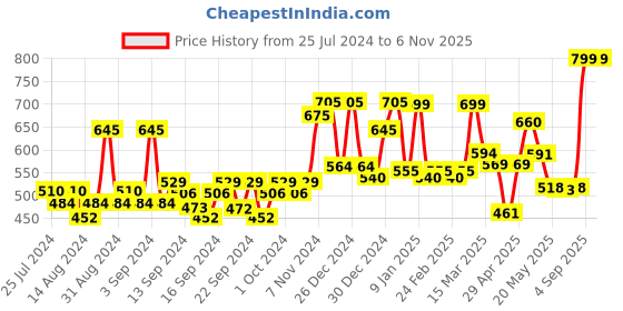 ajio.com random Graphic Print Round Wall Clock random Price History Graph from 25 Jul 2024 to 5 Nov 2025