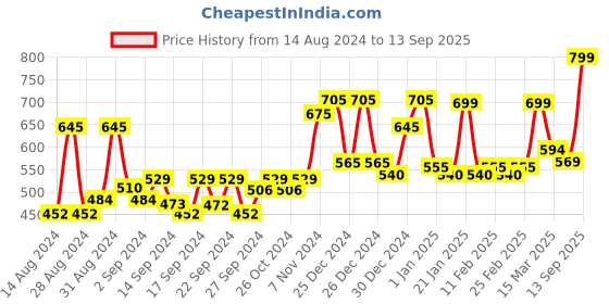 ajio.com random Graphic Print Round Wall Clock random Price History Graph from 14 Aug 2024 to 13 Sep 2025