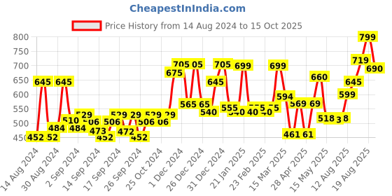 ajio.com random Graphic Print Round Wall Clock random Price History Graph from 14 Aug 2024 to 15 Oct 2025