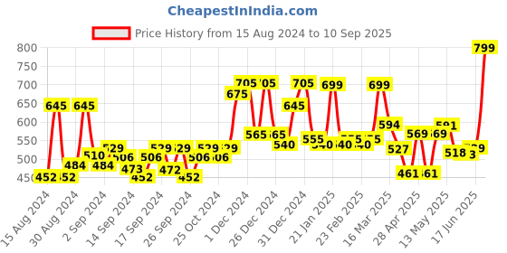 ajio.com random Graphic Print Round Wall Clock random Price History Graph from 15 Aug 2024 to 10 Sep 2025