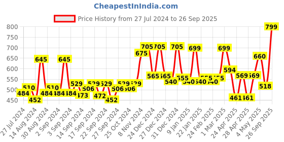 ajio.com random Graphic Print Tic-Toc Movement Wall Clock random Price History Graph from 27 Jul 2024 to 26 Sep 2025