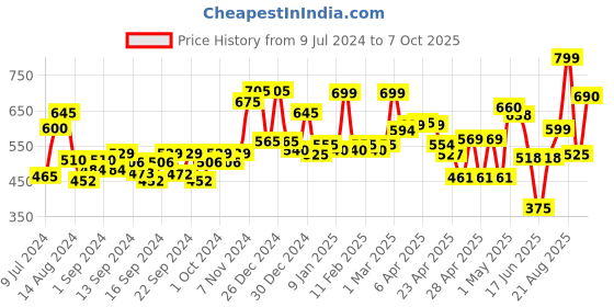 ajio.com random Graphic Print Wall Clock random Price History Graph from 9 Jul 2024 to 7 Oct 2025