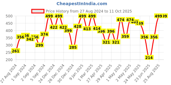 ajio.com random Graphic Print Wall Clock random Price History Graph from 27 Aug 2024 to 11 Oct 2025