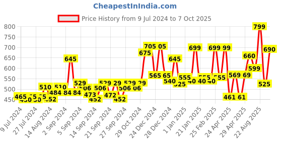 ajio.com random Graphic Print Wall Clock random Price History Graph from 9 Jul 2024 to 7 Oct 2025