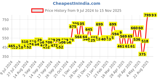ajio.com random Graphic Print Wall Clock random Price History Graph from 9 Jul 2024 to 15 Nov 2025