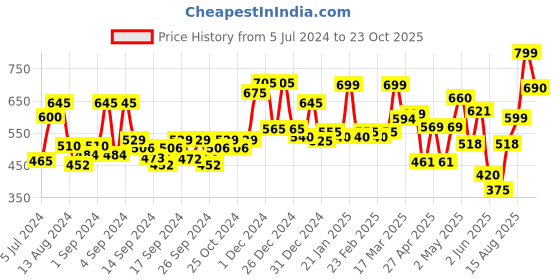 ajio.com random Graphic Print Wall Clock random Price History Graph from 5 Jul 2024 to 23 Oct 2025