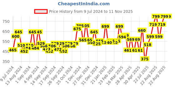 ajio.com random Graphic Print Wall Clock random Price History Graph from 9 Jul 2024 to 11 Nov 2025