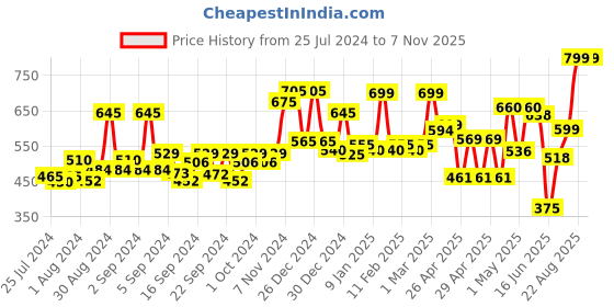 ajio.com random Graphic Print Wall Clock random Price History Graph from 25 Jul 2024 to 6 Nov 2025