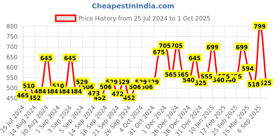 ajio.com random Graphic Print Wall Clock random Price History Graph from 25 Jul 2024 to 1 Oct 2025