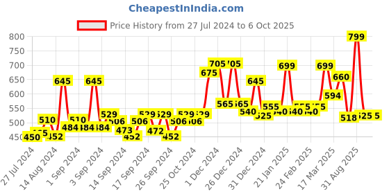 ajio.com random Graphic Print Wall Clock random Price History Graph from 27 Jul 2024 to 5 Oct 2025