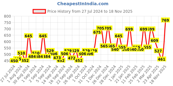 ajio.com random Graphic Print Wall Clock random Price History Graph from 27 Jul 2024 to 18 Nov 2025