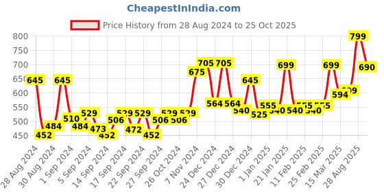 ajio.com random Graphic Print Wall Clock random Price History Graph from 28 Aug 2024 to 25 Oct 2025