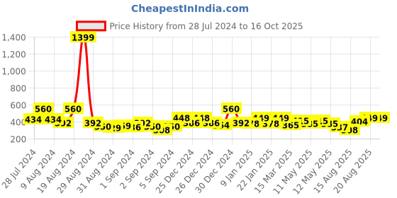 ajio.com random Graphic Print Wall Painting random Price History Graph from 28 Jul 2024 to 16 Oct 2025