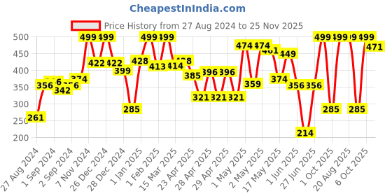 ajio.com random Leaf Print Analogue Wall Clock random Price History Graph from 27 Aug 2024 to 25 Nov 2025