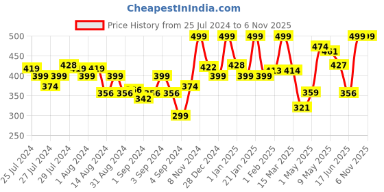 ajio.com random Leaf Print Round Shaped Wall Clock random Price History Graph from 25 Jul 2024 to 6 Nov 2025
