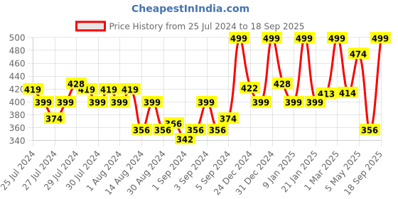 ajio.com random Leaf Print Round Shaped Wall Clock random Price History Graph from 25 Jul 2024 to 18 Sep 2025