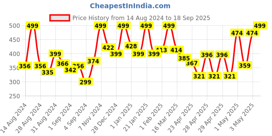 ajio.com random Leaf Print Round Shaped Wall Clock random Price History Graph from 14 Aug 2024 to 18 Sep 2025