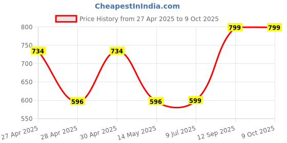 ajio.com random Modern Wall Clock random Price History Graph from 27 Apr 2025 to 8 Oct 2025