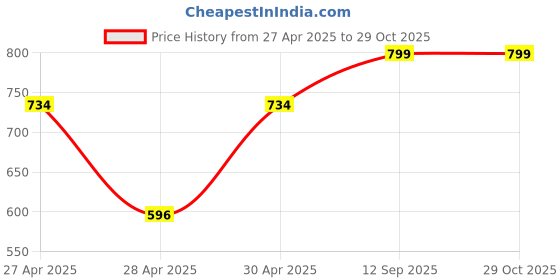 ajio.com random Modern Wall Clock random Price History Graph from 27 Apr 2025 to 29 Oct 2025