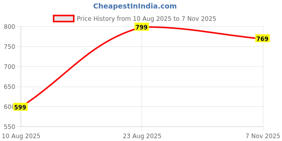 ajio.com Random Modern Wall Clock random Price History Graph from 10 Aug 2025 to 7 Nov 2025
