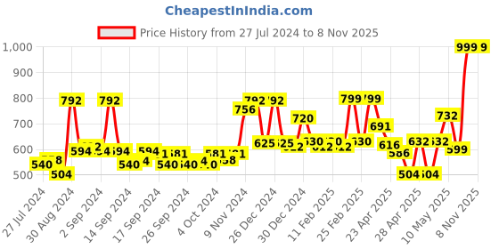 ajio.com random Multicolor Wooden Wall Clock random Price History Graph from 27 Jul 2024 to 7 Nov 2025