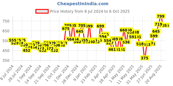 ajio.com random Non-Ticking Silent Analog Wall Clock random Price History Graph from 8 Jul 2024 to 6 Oct 2025