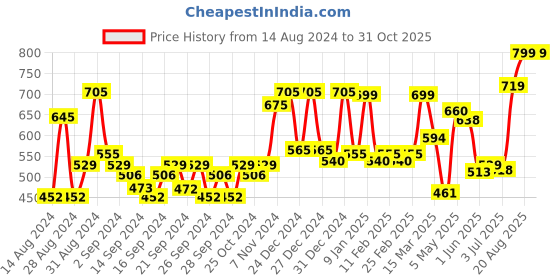 ajio.com random Non-Ticking Silent Analog Wall Clock random Price History Graph from 14 Aug 2024 to 31 Oct 2025