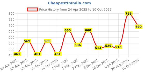 ajio.com random Non-Ticking Silent Analog Wall Clock random Price History Graph from 24 Apr 2025 to 10 Oct 2025