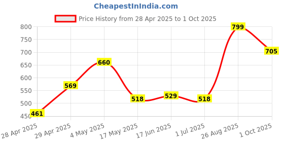 ajio.com random Non-Ticking Silent Analog Wall Clock random Price History Graph from 28 Apr 2025 to 1 Oct 2025
