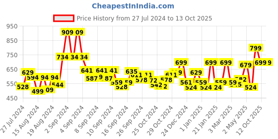 ajio.com random Numeric Round Wall clock random Price History Graph from 27 Jul 2024 to 13 Oct 2025