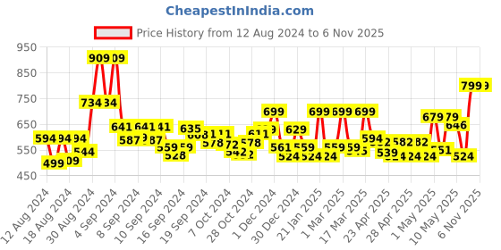 ajio.com random Numeric Round Wall clock random Price History Graph from 12 Aug 2024 to 6 Nov 2025