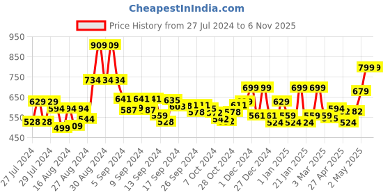 ajio.com random Numeric Round Wall clock random Price History Graph from 27 Jul 2024 to 6 Nov 2025