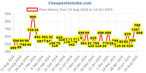 ajio.com random Numeric Round Wall clock random Price History Graph from 15 Aug 2024 to 14 Oct 2025
