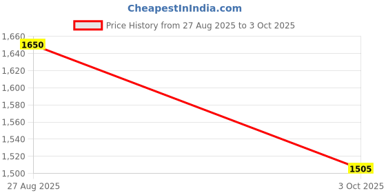 ajio.com random Oriental Peacock Wall Art Canvas  random Price History Graph from 27 Aug 2025 to 3 Oct 2025