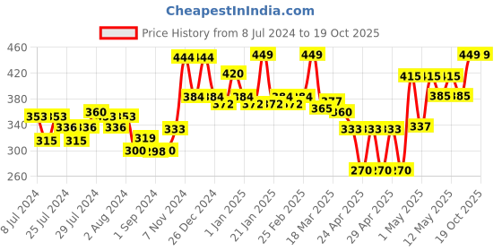 ajio.com random Pack Of 1 Abstract Painting random Price History Graph from 8 Jul 2024 to 17 Oct 2025