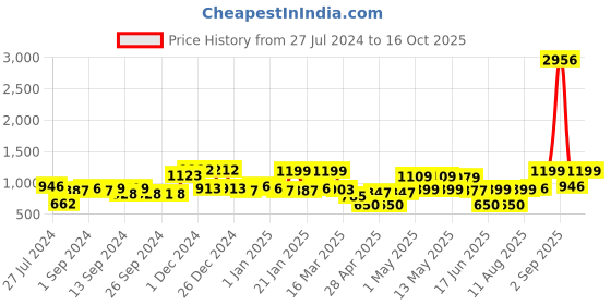ajio.com random Pack of 10 Individual photo frames random Price History Graph from 27 Jul 2024 to 16 Oct 2025