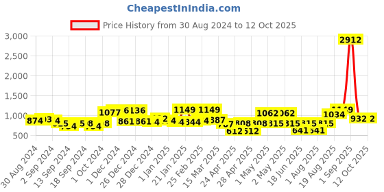 ajio.com random Pack of 12 Individual photo frames random Price History Graph from 30 Aug 2024 to 12 Oct 2025