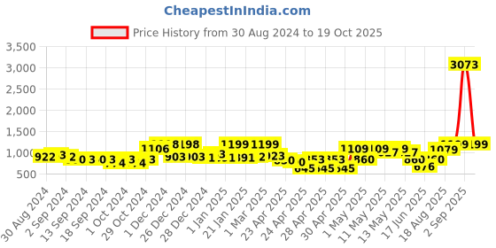 ajio.com random Pack of 13 Individual photo frames random Price History Graph from 30 Aug 2024 to 19 Oct 2025