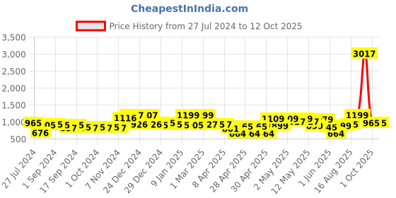 ajio.com random Pack of 13 Individual photo frames random Price History Graph from 27 Jul 2024 to 12 Oct 2025