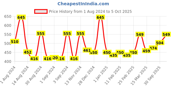 ajio.com random Pack Of 3 Abstract Paintings random Price History Graph from 1 Aug 2024 to 5 Oct 2025