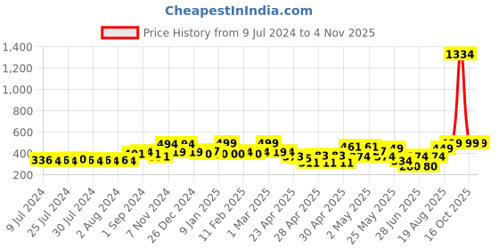 ajio.com random Pack of 3 Individual photo frames random Price History Graph from 9 Jul 2024 to 2 Nov 2025