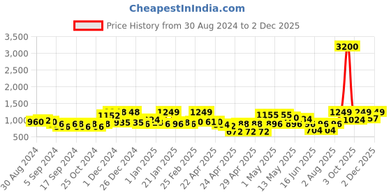 ajio.com random Pack of 8 Individual photo frames random Price History Graph from 30 Aug 2024 to 2 Dec 2025